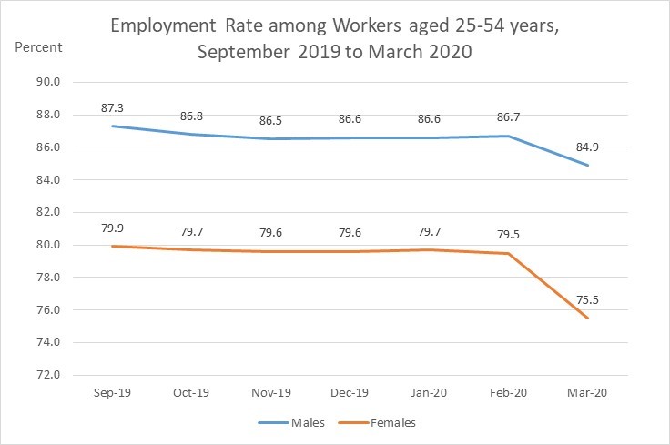Women are at the forefront of the crisis as numbers from  @StatCan_eng labour force report reveal. Women make up just under half of all workers, but accounted for 70% of all job losses among core aged workers in March. My analysis is here  http://behindthenumbers.ca/2020/04/10/women-bearing-the-brunt-of-economic-losses-one-in-five-has-been-laid-off-or-had-hours-cut/ 1/8