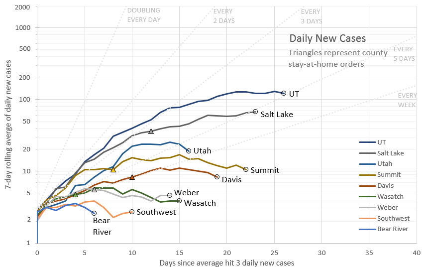 Here's the regular daily new cases chart for counties in Utah. Continued good news from Utah County. And the state as a whole looks like it's leveling off.  #UtahCOVID19