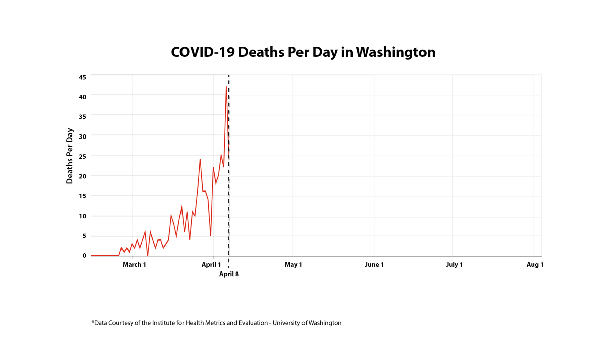 As of yesterday, we have lost 446 Washingtonians. Families across the state are grieving those losses.Our hearts go out to all those who have been impacted by this virus. 2/7