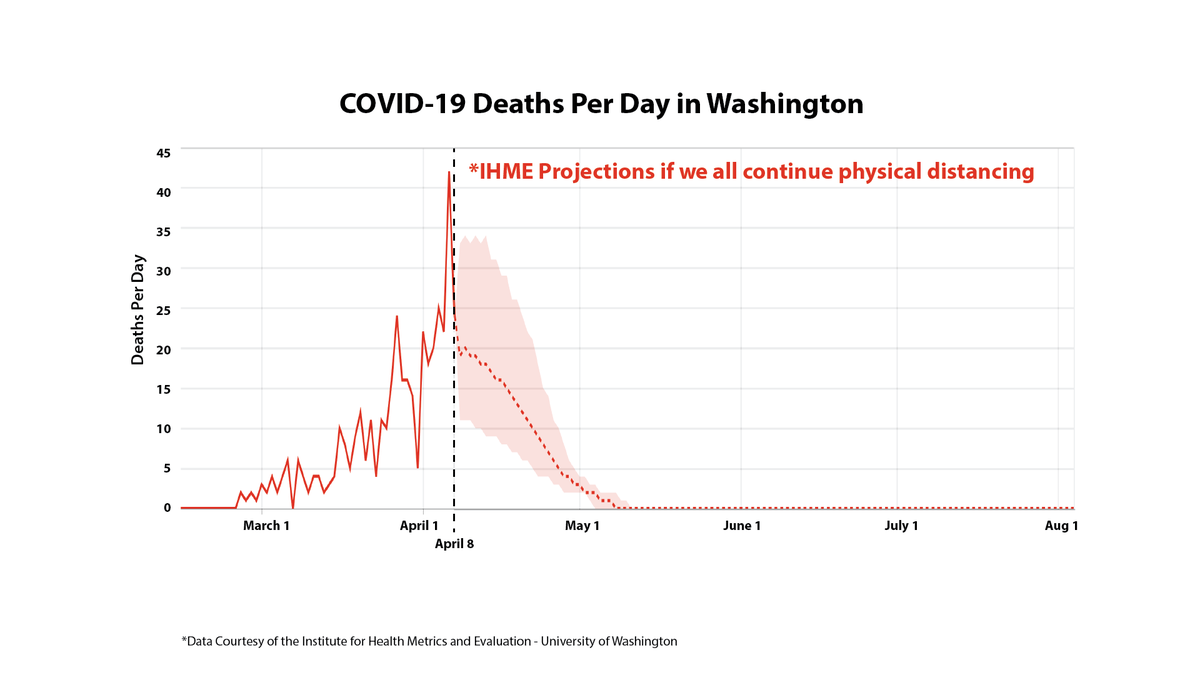 If we continue our physical distancing, the  @IHME_UW projections show we may be close to the peak.That is a testament to all of you rising to this challenge. But - this is only true if we continue to stay home and stay healthy. 3/7