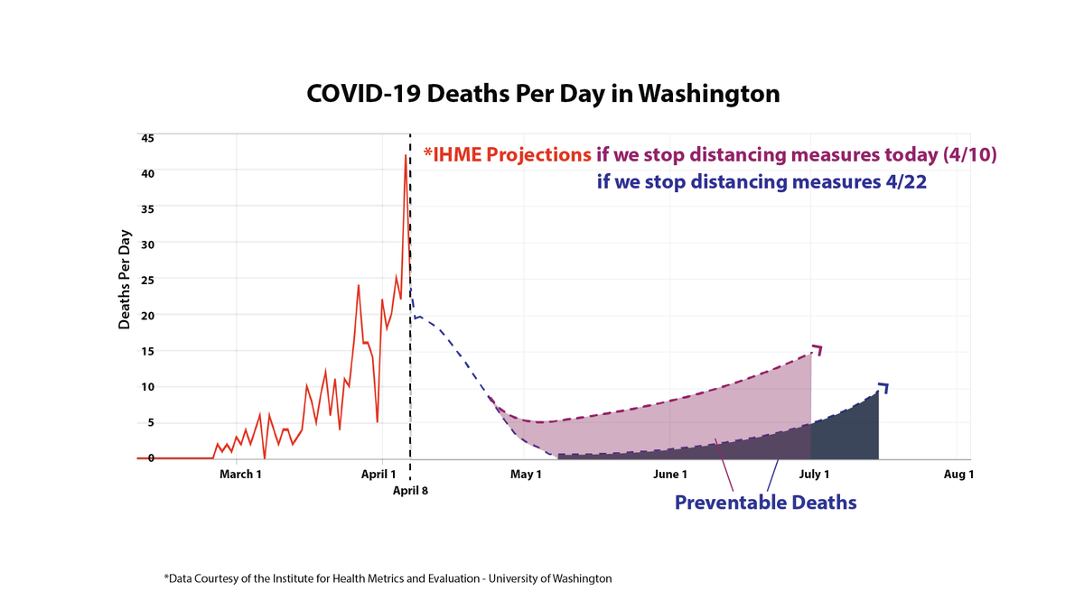 The projections are even scarier if we stop physical distancing today. This is an unacceptable fate in Washington. We are better than this. As we head into the weekend, know that your actions matter. Stay home. Stay healthy. 5/7