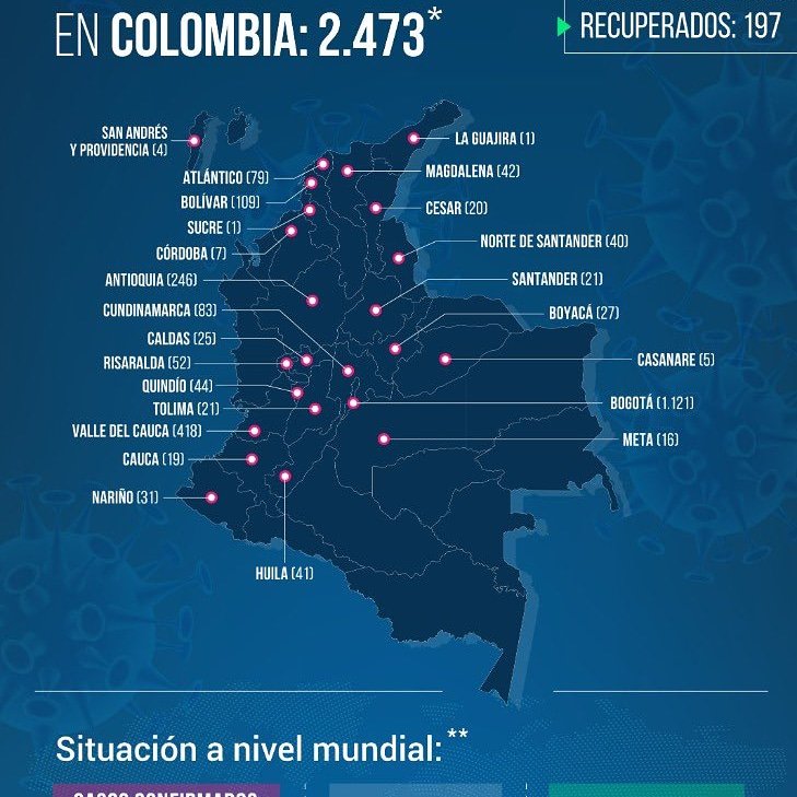 Noticias_100_3's tweet photo. #Noticias1003 #SiempreInformando #AraucaStereo #MeQuedoEnCasaConAraucaStereo

El Ministerio de Salud reporta 250 casos nuevos de personas contagiadas con Coronavirus, 11 Fallecidos.

En total son 2.473 los contagiados en Colombia, 80 fallecidos y 197 los recuperados. https://t.co/xBDdGppNMP
