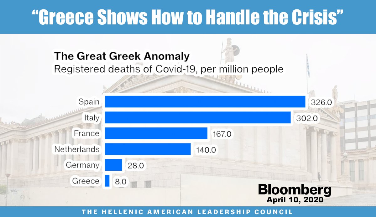 HellenicLeaders's tweet photo. Greece's swift and effective reaction to the coronavirus pandemic is saving lives and ensuring that #Greece avoid a tragic healthcare crisis. A lesson in leadership for the world. #StayAtHome #μενουμε_σπιτι

Read @FerdiGiugliano's piece in Bloomberg: https://t.co/I1Xf8P1v1Y https://t.co/RwQBKD15m8