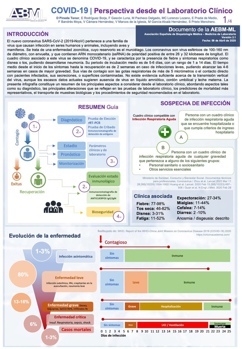 medicosergio's tweet photo. “Una joya 💎”
#COVIDー19. Perspectiva desde el #LaboratorioClínico.
👉@VicenteLozadaB 
Link: https://t.co/wf7r14lrAy https://t.co/FGcDK723a9