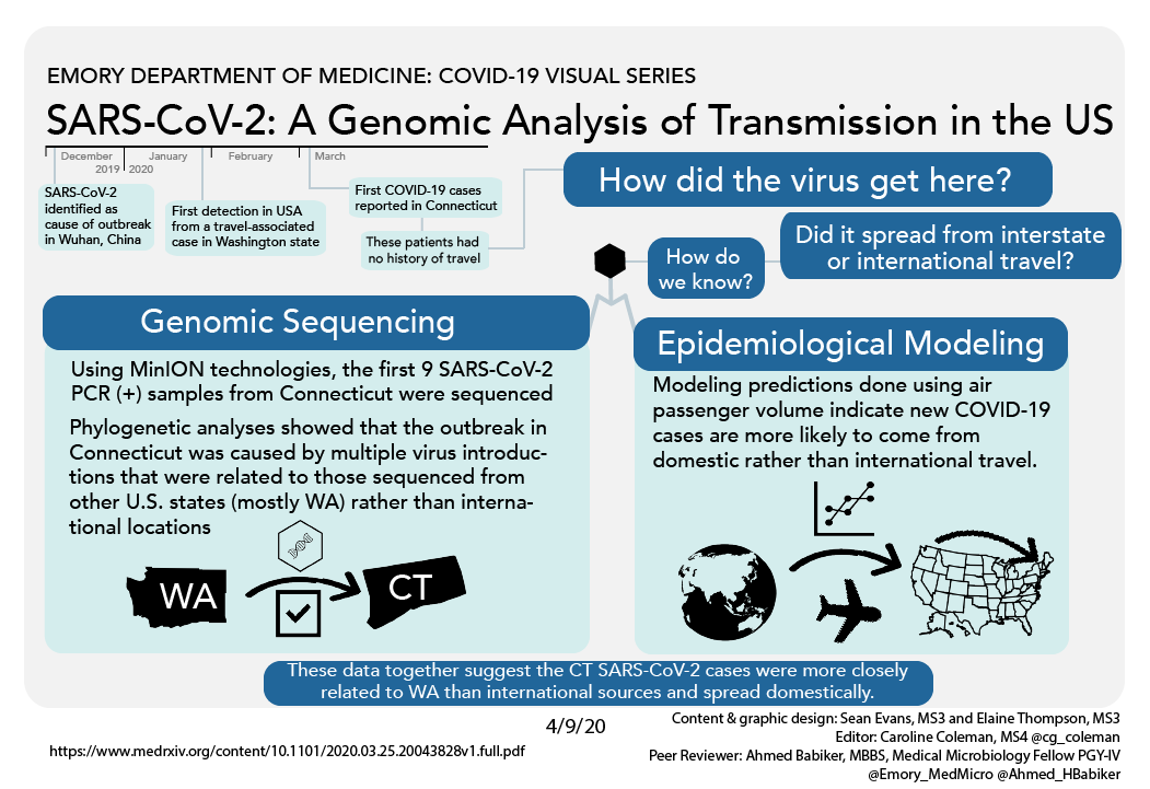 JenniferSpicer4's tweet photo. Genetic sequencing shows the 1st SARS-CoV-2 cases in Connecticut came from interstate > international viral spread
 
Thanks @EmoryMedicine MS3s @elliethompson12 &amp; Sean Evans (creators), @cg_coleman (editor) &amp; Micro fellow @Ahmed_HBabiker (peer review)

#EducationInTheTimeOfCOVID https://t.co/LULDEr8RBu