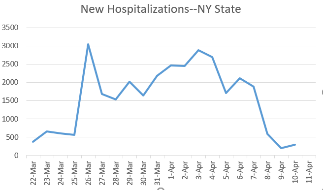 Third day in a row of low hospitalization numbers in NY. This seems to be for real. And I haven& #39;t heard anything about hospitalization criteria changing. (Please let me know if you have.)