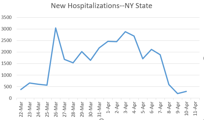 Third day in a row of low hospitalization numbers in NY. This seems to be for real. And I haven't heard anything about hospitalization criteria changing. (Please let me know if you have.)