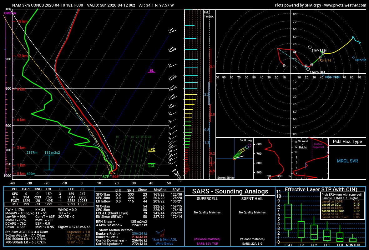 Lets compare the sounding S of Ardmore. No surface based CAPE, with an inversion noted above 900mb. Hodograph is sloppy - quite a noticeable weakness between 1-3km, any storm that forms here will be elevated and likely won't be spinning.