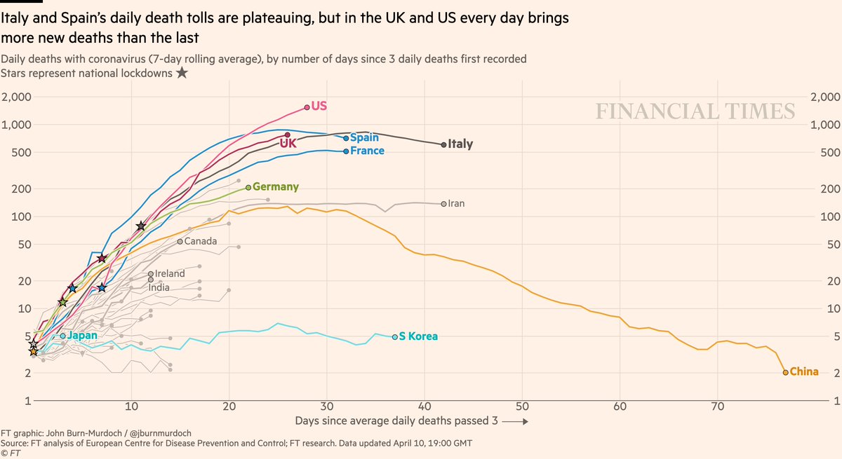 NEW: Fri 10 April update of coronavirus trajectoriesDaily new deaths:• US & UK still on clear trend of rising daily deaths. Reporting patterns may give occasional dips, but clearly trending up • India daily death toll accelerating Live charts:  http://ft.com/coronavirus-latest