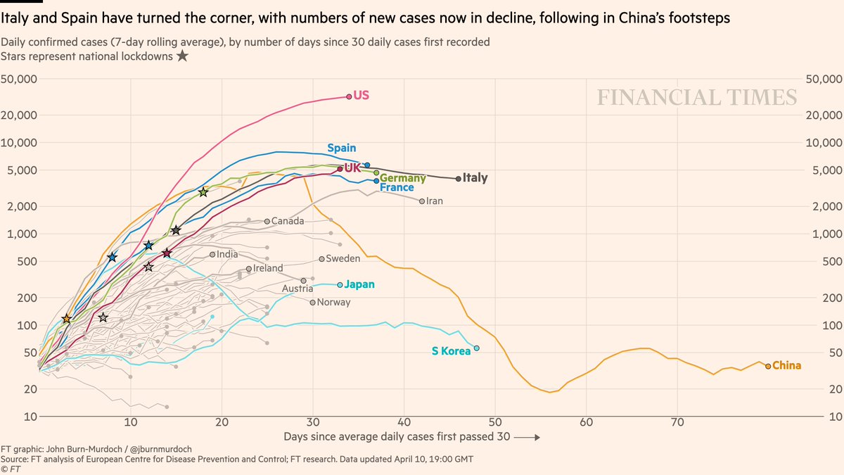 Now daily new cases:• Early signs that new infections in US *may* be peaking• Austria’s new cases still falling. They plan to ease lockdown next week; will the line bend back up?• Noway (lockdown) and Sweden (not so much) diverging...All charts:  http://ft.com/coronavirus-latest