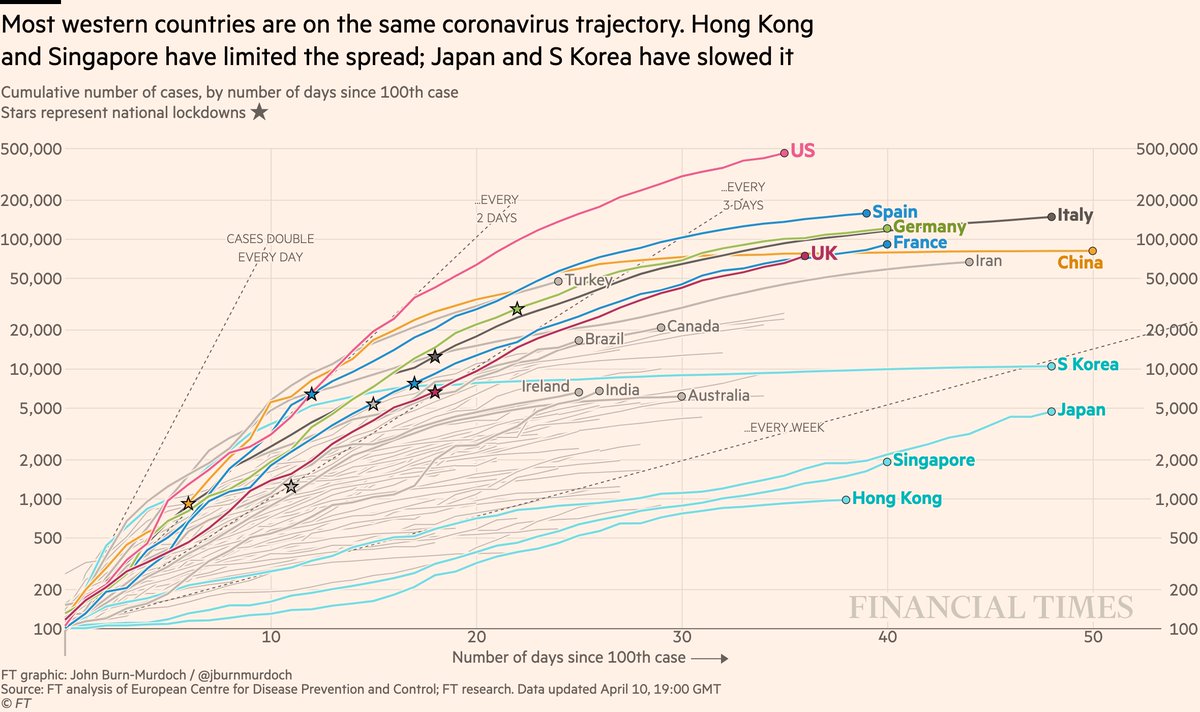 Cases in cumulative form:• US may end up off the chart again (above 500,000 cases) by the end of the night• Turkey is battling one of the world’s most severe outbreaksAll charts:  http://ft.com/coronavirus-latest