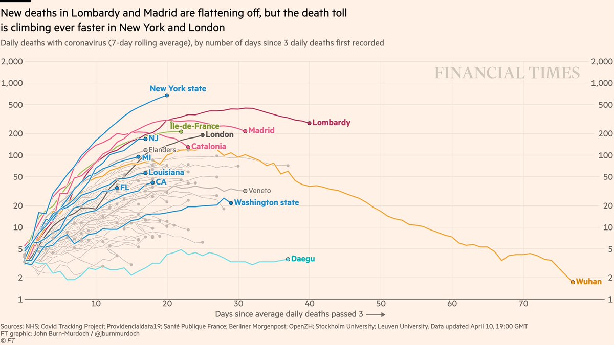 Now subnational region daily deaths:• NY death toll still rising every day• London the same• Few places have had daily death tolls still rising this far in; these two are now the two urban epicentres, globallyAll charts:  http://ft.com/coronavirus-latest