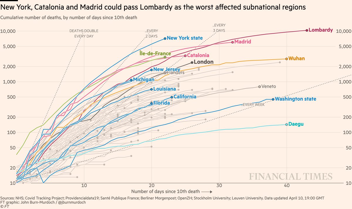 Subnational death tolls cumulatively:• NY likely to have world’s highest subnational death toll within days All charts:  http://ft.com/coronavirus-latest