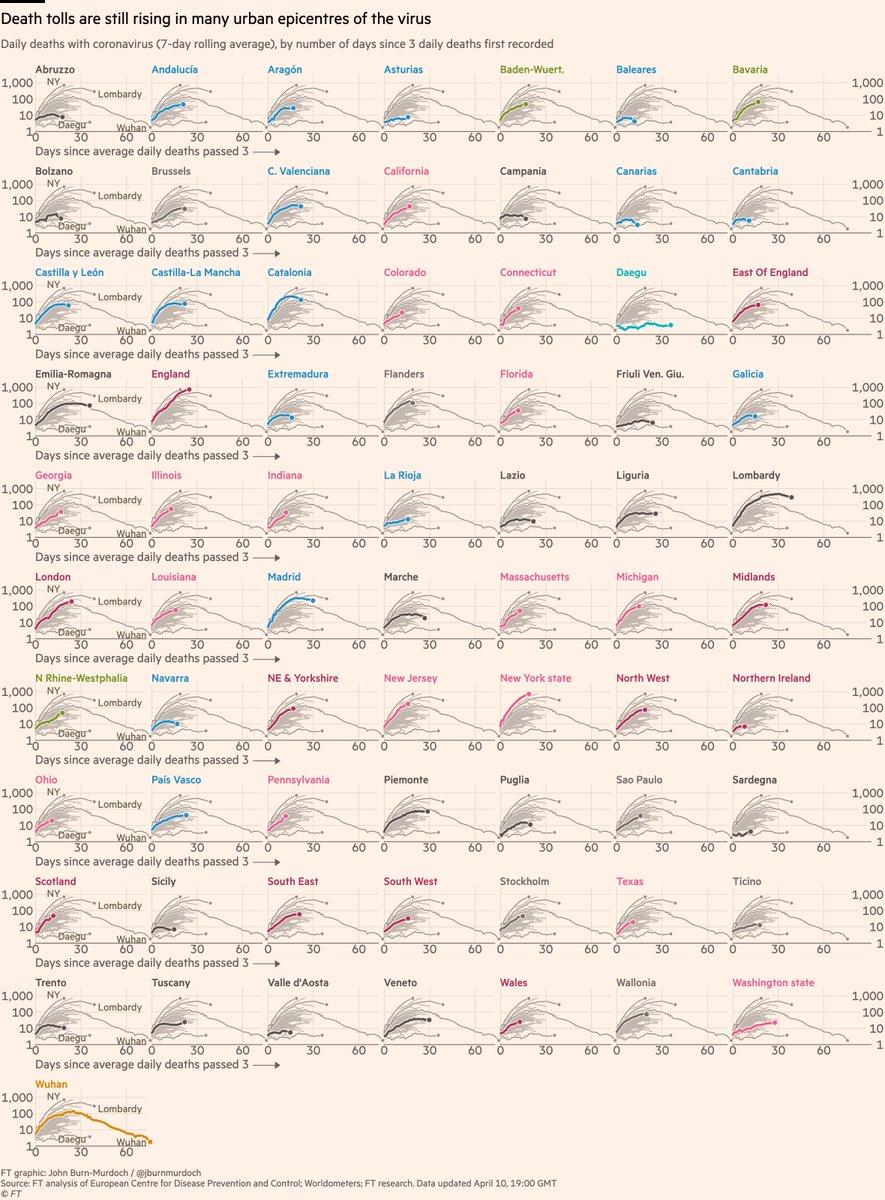 Now small multiples of daily deaths in subnational regions:• We’re now showing all UK countries (Northern Ireland added); England still accelerating much more steeply than the rest• 15 US states now, several looking steep• Sicily peaked early: do islands fare better?