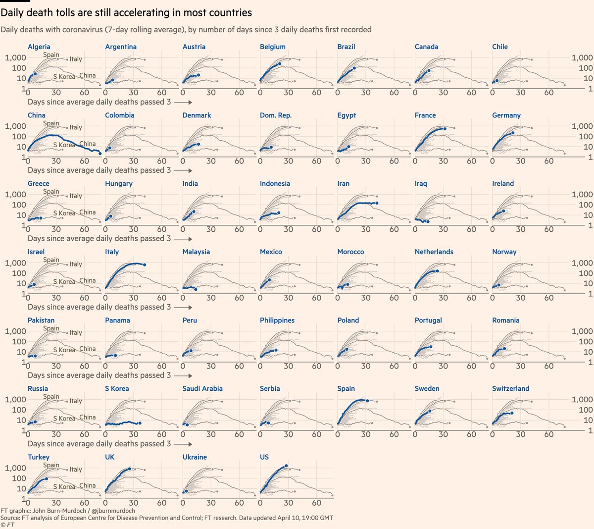 Small multiples for daily new deaths in 46 countries:• Norway locked down while Sweden didn’t; Norway’s daily death toll rising much more slowly than Sweden’s• Brazil & Turkey tracking China• India accelerating sharplyAll charts:  http://ft.com/coronavirus-latest