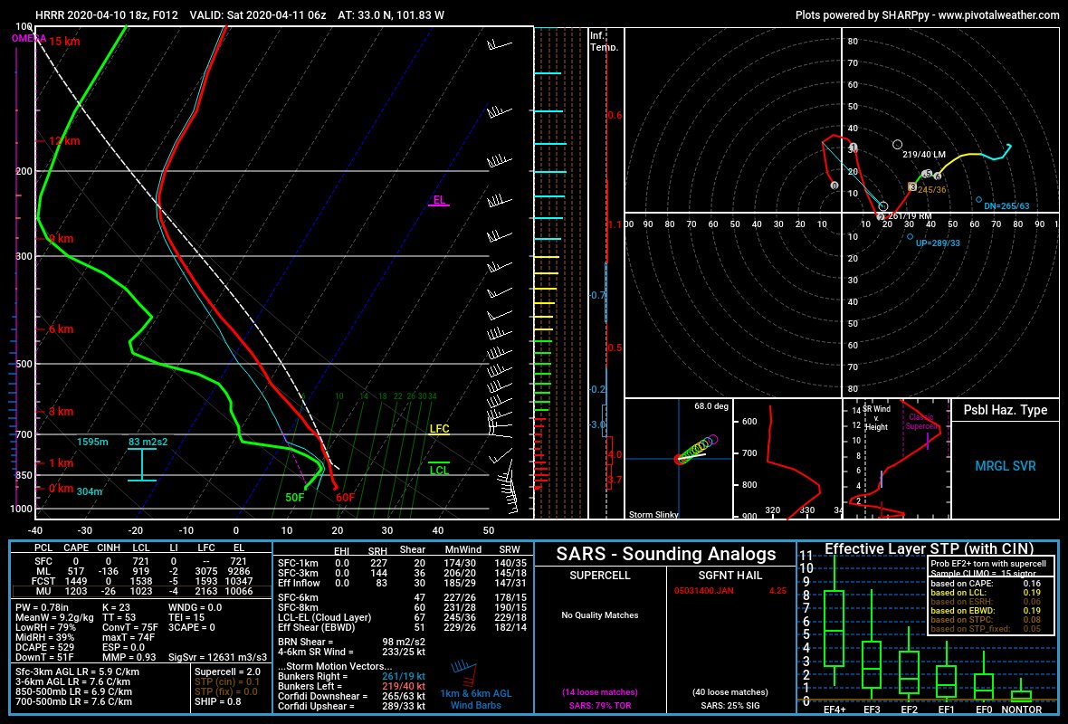 Checking soundings, we see a potential subtle difference. The HRRR has less moisture at 1km AGL, leading to less MUCAPE. Perhaps ascent in the HRRR fails to fire elevated storms because of this. Also a bit more lift aloft on the 3kmNAM than the HRRR, and a stronger LLJ.