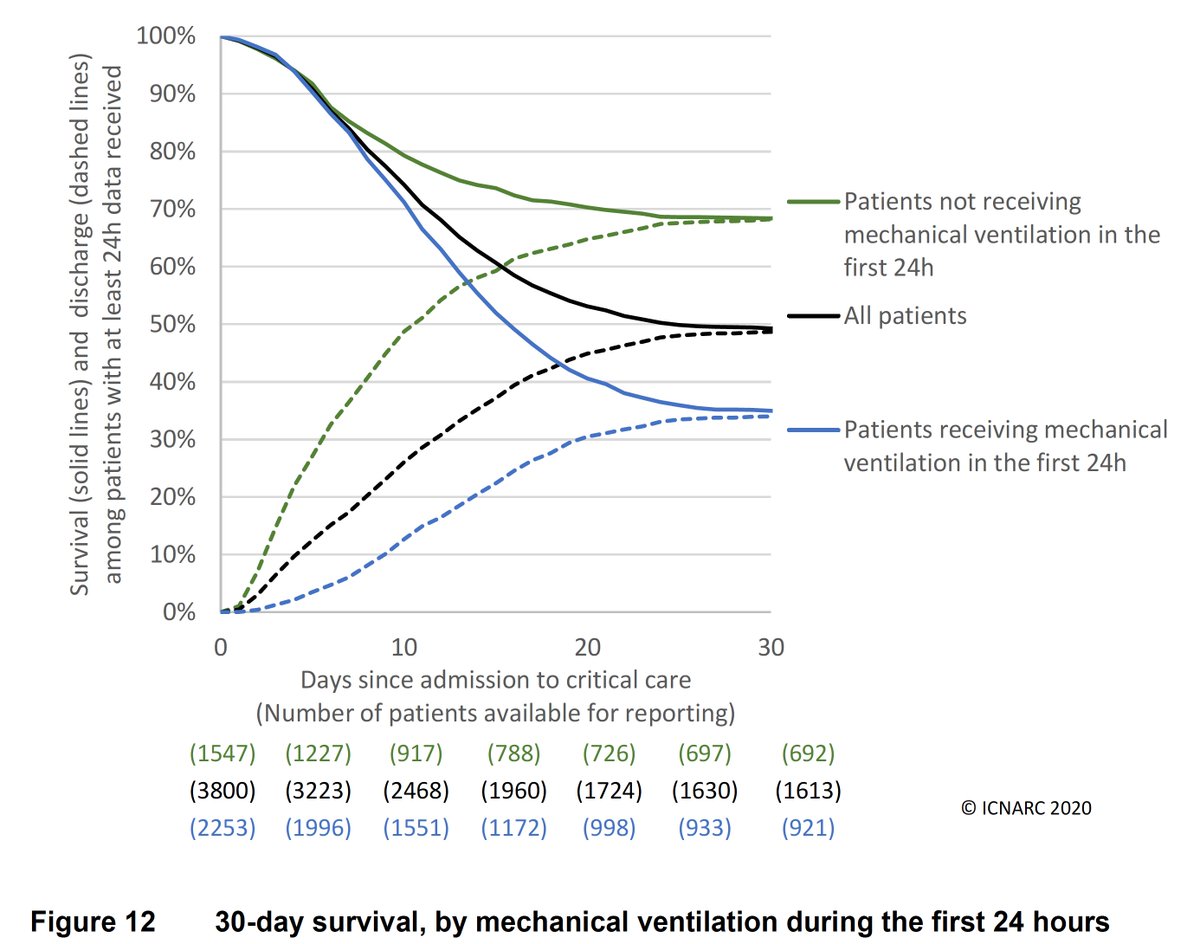 The  @ICNARC data was updated today (Apr 10) with nearly 1700 ICU patients and the largest cohort followed, reported on a mechanical ventilator, to date. The mortality, if on a ventilator in the 1st 24 hrs, was nearly 70% (note lag of pending status, too) https://twitter.com/EricTopol/status/1248731498359840768