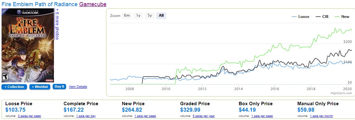 Fire Emblem: Path of Radiance, an infamously scalped GameCube game, is worth anywhere from 110 USD for the disc, to 265 USD for a copy in factory sealing. At most, it's still 35 USD less than Raymond.