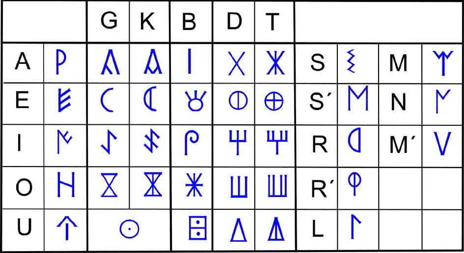 5/ These inscriptions predate the Roman Conquest, being written between 3rd century BCE and 1st century BCE. They are written in the Northeastern Iberian script. This temple is in an area where the Edetani tribe lived, speakers of the Pre-Indo-European Iberian language.