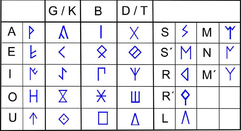 5/ These inscriptions predate the Roman Conquest, being written between 3rd century BCE and 1st century BCE. They are written in the Northeastern Iberian script. This temple is in an area where the Edetani tribe lived, speakers of the Pre-Indo-European Iberian language.