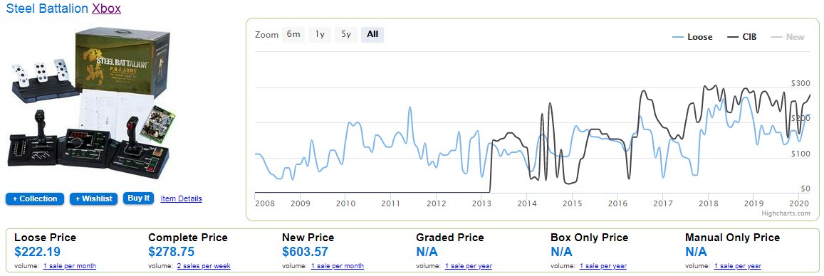 Steel Batallion is an OG XBOX game that cannot seem to make up its mind how worth it it is, be it loose or CIB. Nonetheless, it has only gone above 300 USD twice and never again, and sits at around 225 USD loose and 250 CIB. Still less than Raymond.