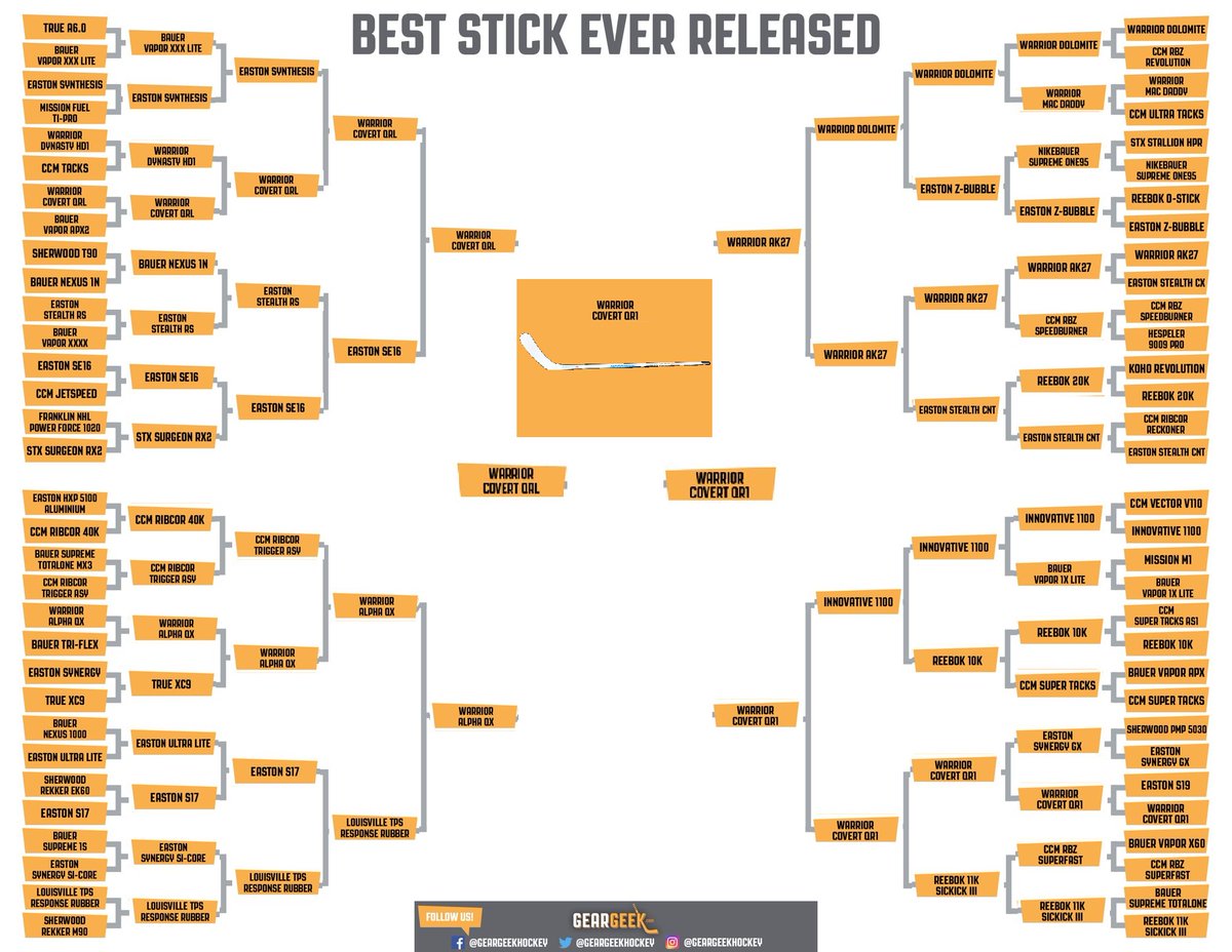 eyesnskis's tweet photo. Everyone loves a bracket challenge, even if it isn't March anymore!  

Here's mine! Might be a little biased but that's ok, right @WarriorHockey?? #WarriorVIP

Follow along and vote for your favorite stick as @geargeekhockey leads us through all the match-ups! https://t.co/ebm6gSTo6W