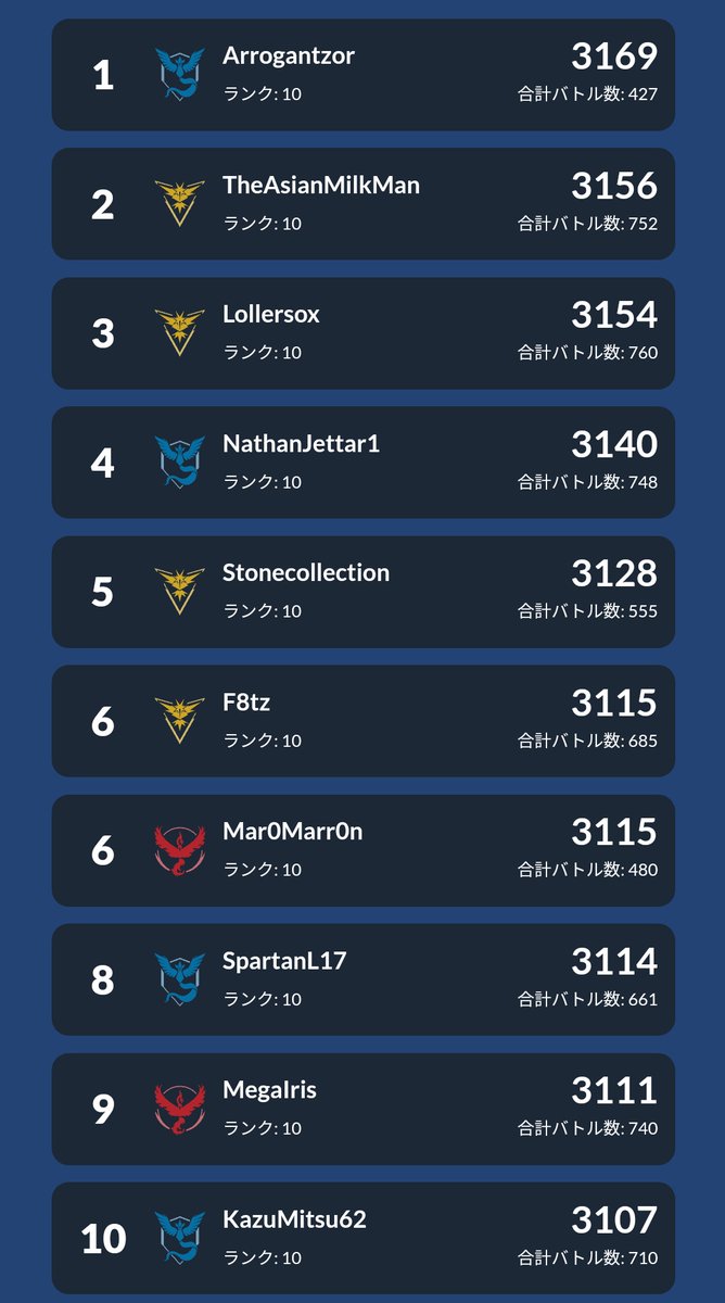 ポケモンgo攻略 みんポケ Pa Twitter Goバトルリーグのレートランキング リーダーボード が公開 1位は3169ポイント 6位にはみんポケでおすすめパーティなどを執筆して頂いている まろさん Mar0marr0n がランクイン T Co Kcjmsgn3md ポケモンgo