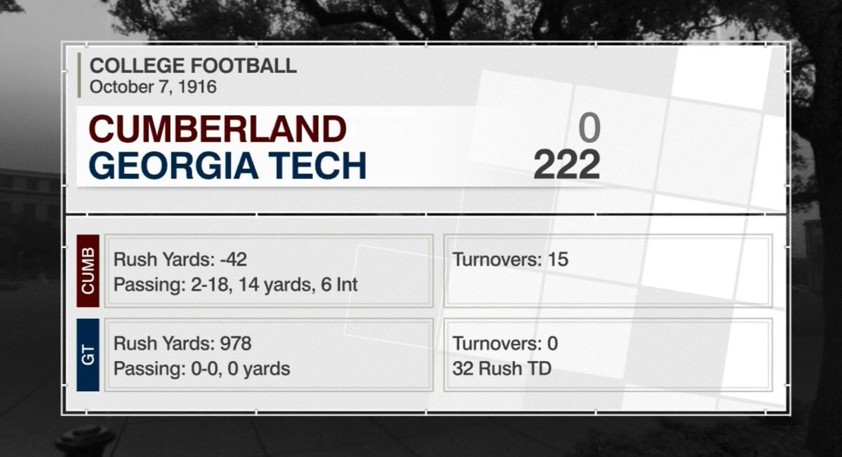 (1/?)   #FunFactFriday We all know the story of the most lopsided defeat in college football history. The attacker is known as John Heisman and the Georgia Tech Yellow Jackets. While the victim is the Cumberland Bulldogs, now Phoenix.While CU is remembered for this....  #Repost