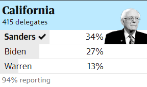 The legacy of Warren's campaign is that she helped cripple any remaining momentum Sanders had when he desperately needed it. Look at these numbers, esp Texas (the last one) and imagine if the roles were reversed. Would progressives be as kind to Sanders staying in?