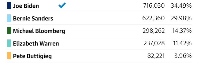 The legacy of Warren's campaign is that she helped cripple any remaining momentum Sanders had when he desperately needed it. Look at these numbers, esp Texas (the last one) and imagine if the roles were reversed. Would progressives be as kind to Sanders staying in?