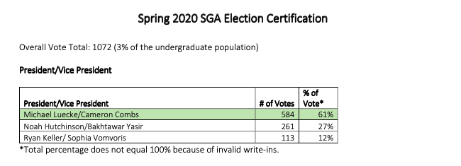 UNTSGA's tweet photo. 2020-2021 SGA President/Vice-President and Senator Results https://t.co/1oINrGps6l