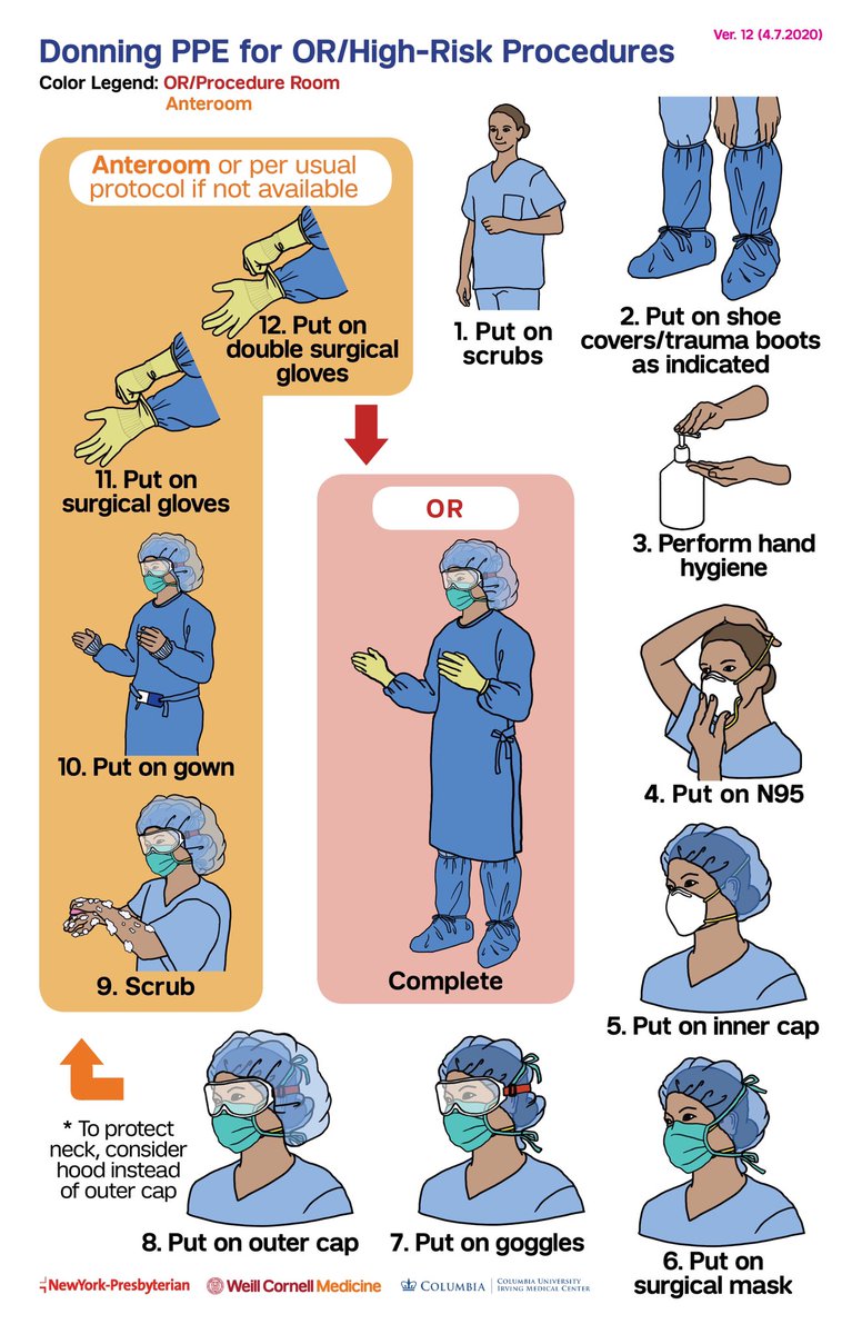 heatheryeomd's tweet image. So impressed by @WCMSurgery @nyphospital commitment to #ORsafety during #COVID19 - here is a helpful flow for #donning #doffing for surgical procedures #surgtweeting @JeffreyMilsomMD #ProtectTheHeroes