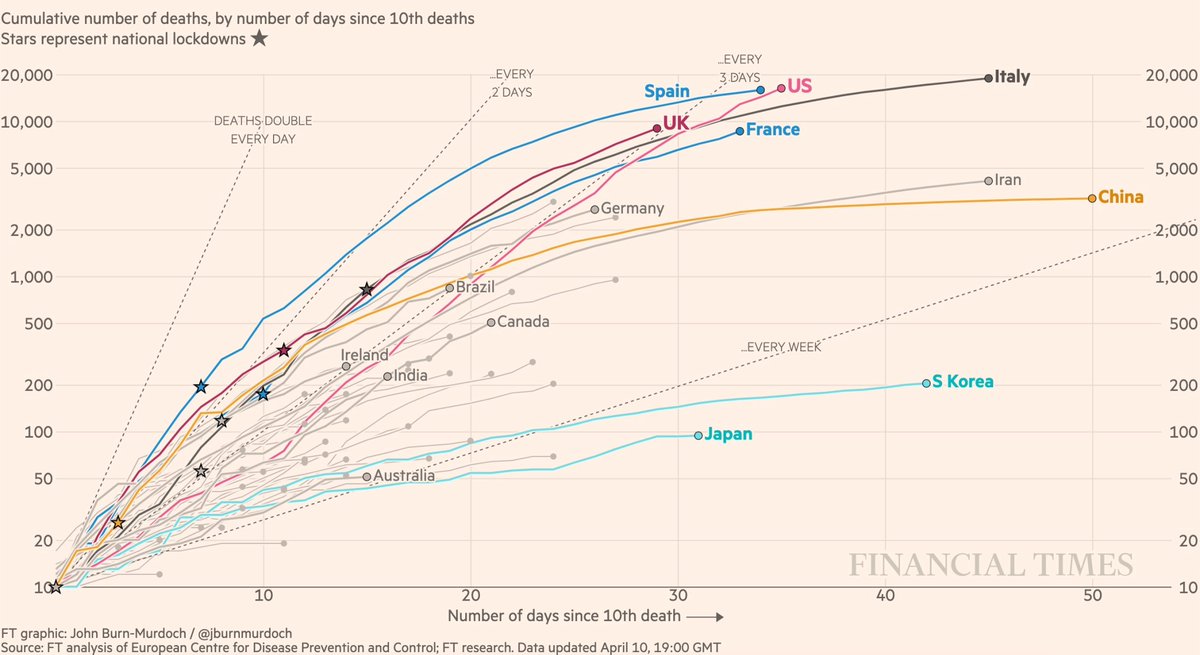 Eric Topol (@erictopol) on Twitter photo April 10th US outlook via <a href="/FT/">Financial Times</a> #dataviz:
Still sub-2000 deaths/d on the 7-day avg (but tops all) and about to hit 20,000 on the cumulative curve. The doubling time of 3+ days still is not going to get us to ~60,000 deaths; need more flattening! #StayHome #StayHomeSaveLives April 10th US outlook via <a href="/FT/">Financial Times</a> #dataviz:
Still sub-2000 deaths/d on the 7-day avg (but tops all) and about to hit 20,000 on the cumulative curve. The doubling time of 3+ days still is not going to get us to ~60,000 deaths; need more flattening! #StayHome #StayHomeSaveLives