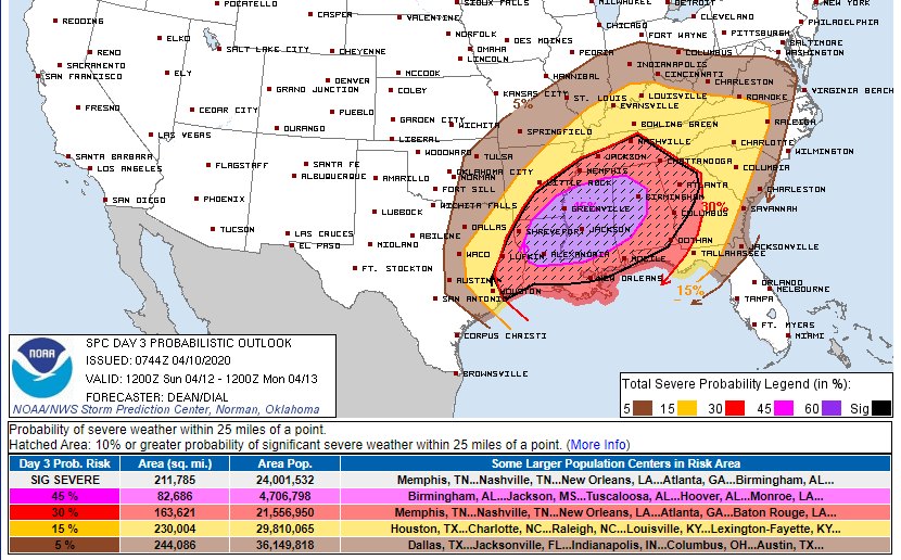 This is why SPC does probabilistic outlooks that are designed to be calibrated over many events. All of the large scale signs are there for a big severe/tornado event Sun - people need to be ready. If this is a case where something mesoscale mitigates it, then great! (fin/)