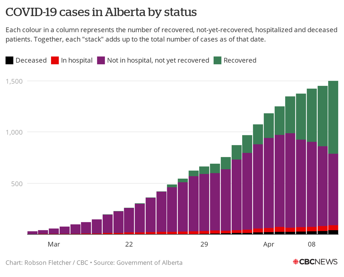 CBCFletch's tweet photo. And here's the updated cases-by-status chart for Alberta.

Of note: "recovered" is now the largest of the four bars. 

Of the province's 1,500 COVID-19 cases to date:

• 713 have recovered
• 700 are still unresolved but not in hospital
• 48 are in hospital
• 39 have died https://t.co/1YOSvPoGhg