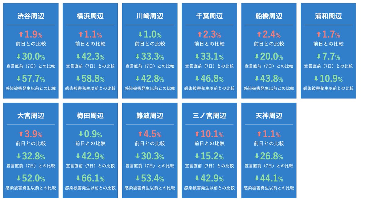 内閣官房サイト人流データ4/10の値。
ソースは以下からどうぞ。
corona.go.jp