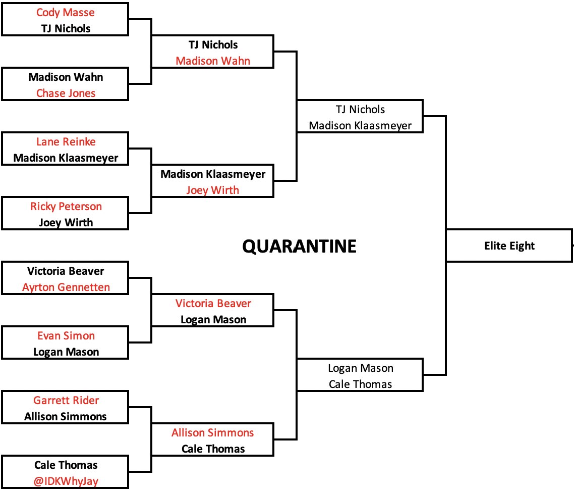 Brian_Walker15's tweet photo. A look at the full bracket after the opening 48 matchups of the tournament...
Only 15 matchups left to decide the $150 #iMessageMadness champion! https://t.co/WBm7wvyBop
