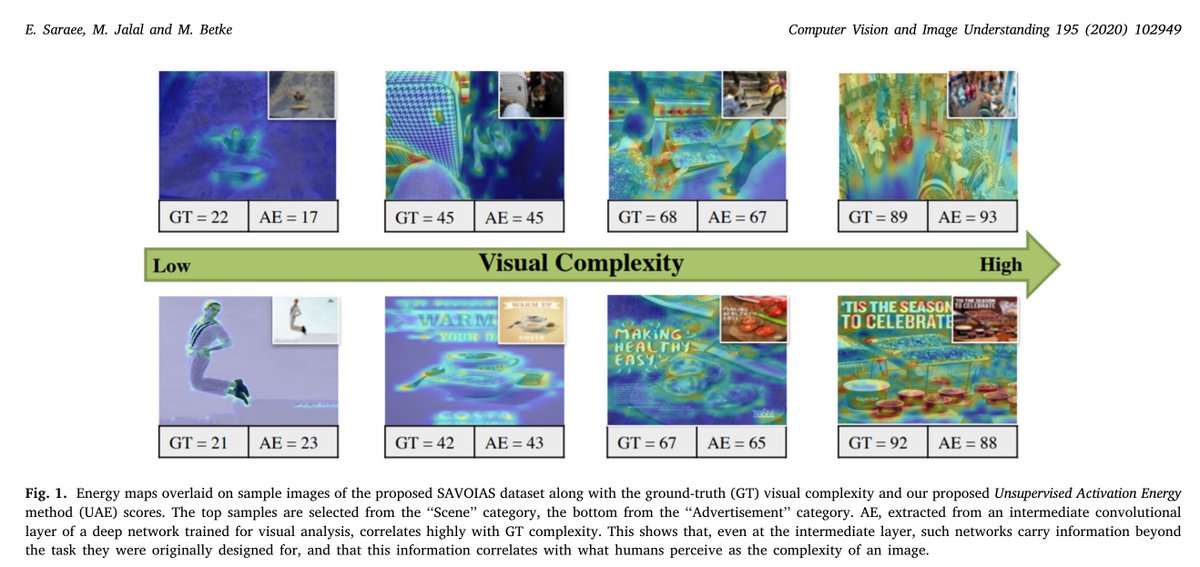 MonaJalal_'s tweet photo. Please check our #CVIU journal paper:
"Visual complexity analysis using deep intermediate-layer features" https://t.co/5hXbHcbkPz Our dataset: https://t.co/qe5lz1fgXn
#ComputerVision #DeepLearning #VisualComplexity #ImageUnderstanding #ImageAnalysis #memorability
@sciencedirect https://t.co/xUyjypIaiU