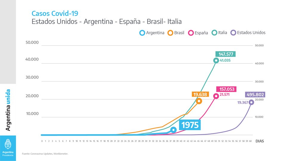 Casos en Estados Unidos, Argentina, España, Brasil e Italia desde el primer día de cada país.En el caso de EEUU, España e Italia se van de escala. El valor en el último punto es el de ese día en que se fue de escala y en "recuadros" los valores en el día de HOY.