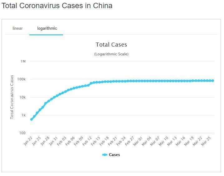 World Economic Forum On Twitter What S A Logarithmic Graph And How Does It Help Explain The Spread Of Covid 19 Https T Co 6mdtfhrmyw Coronavirus Covid19 Https T Co 1nq82dlys1