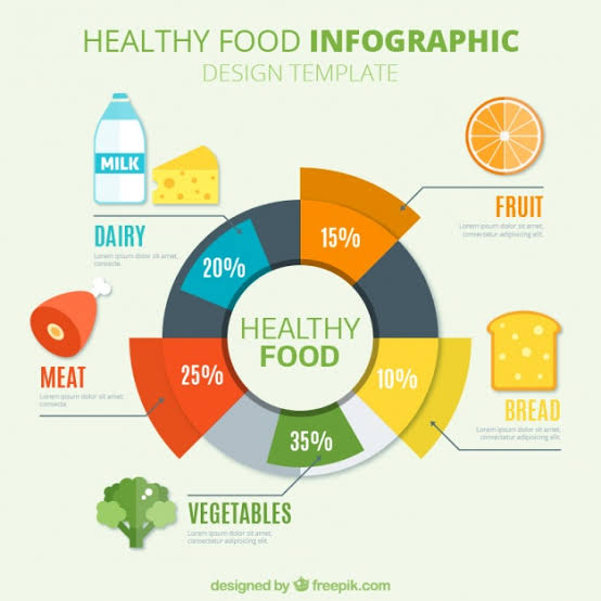tenlimes's tweet photo. "Helthy food infographic" #kitchenlife #kitchens #desert #deserts #deserted #desertlife #deserto #hungry #kitchensink #kitchenette #foodporn #foodpornography #tagsforhearts #foodporno #hungryaf #hunger #dinner #lunch #foodtech https://t.co/9g4apvQIht
