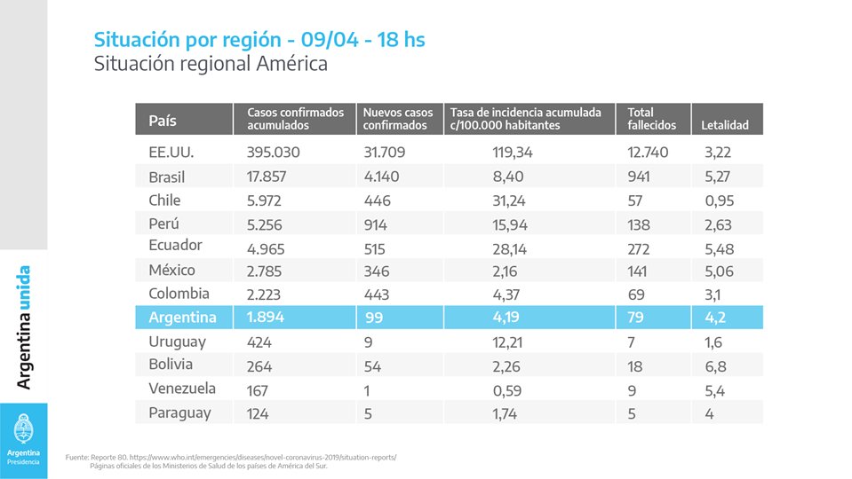 Situación de la región