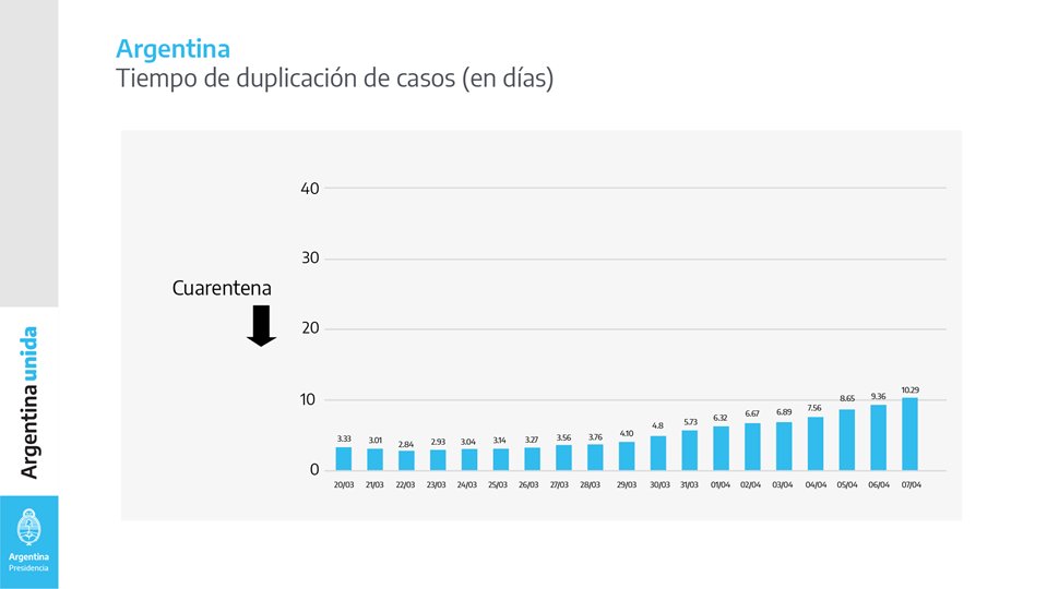 Tiempo de duplicación de casos