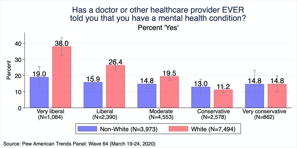 1/n Two interesting findings thus far from my analysis of Pew's March 2020 COVID-19 survey. First, white (and especially 'very') liberals are far more likely than all other ideological-racial subgroups to report being diagnosed with a mental health condition.