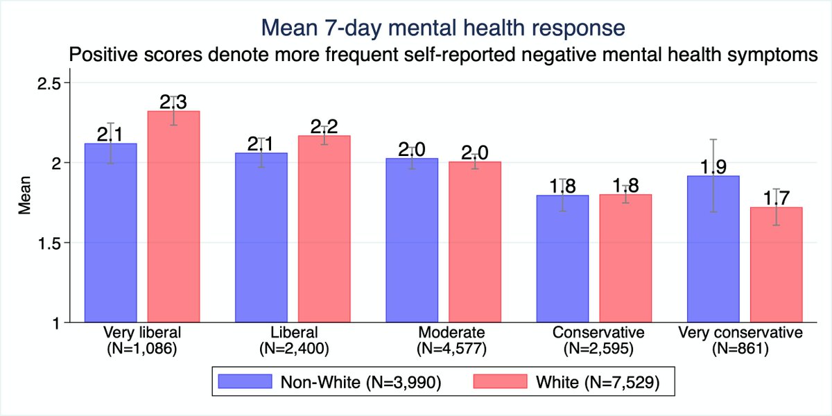 4/n The differences are more modest here, but still significant