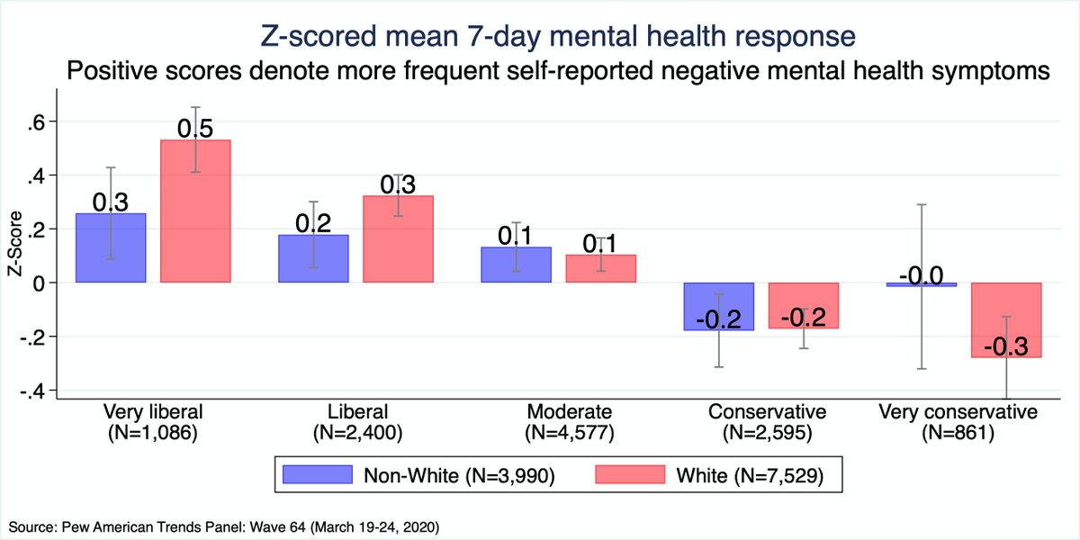 4/n The differences are more modest here, but still significant