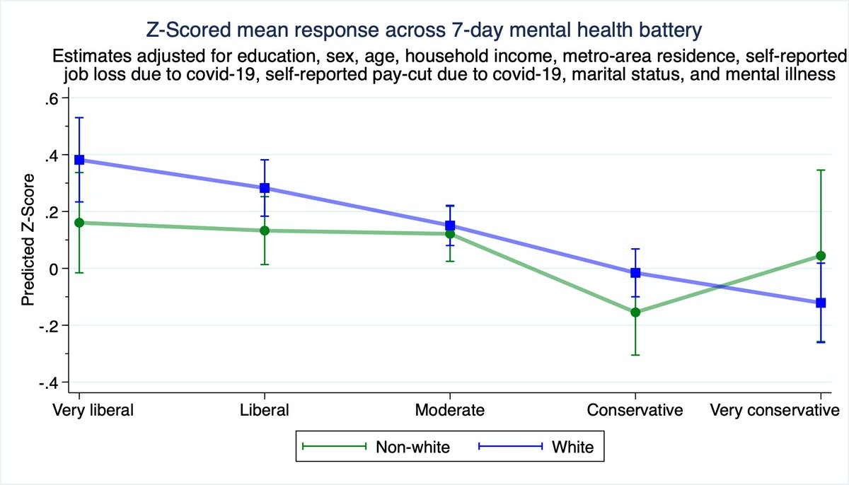 6/n However, entering the 'mental health diagnosis' variable into the model does (perhaps naturally) narrow the difference.