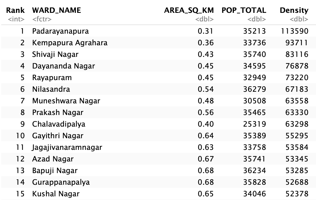 Padarayanapura (no. 135) is REALLY DENSE. At 113000 people per square kilometre (2011 census I think), it's by far the densest ward in Bangalore. Bapujinagar is overall in 13th position in terms of density and far less dense (but also has open spaces IIRC - graveyards etc.)