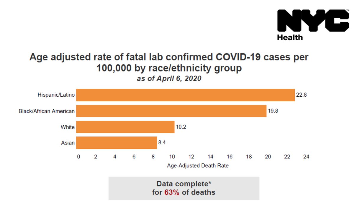 The result is that COVID has a much greater impact on Hispanic/Latino and black/African American communities in NYC.Again, this cannot be overemphasized.Just look at this chart 