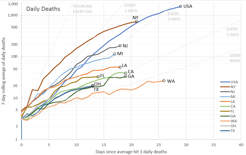 And the rate of deaths per day for different states. Utah still hasn't made it on to this chart. Other states are still rising, especially New Jersey and Michigan.